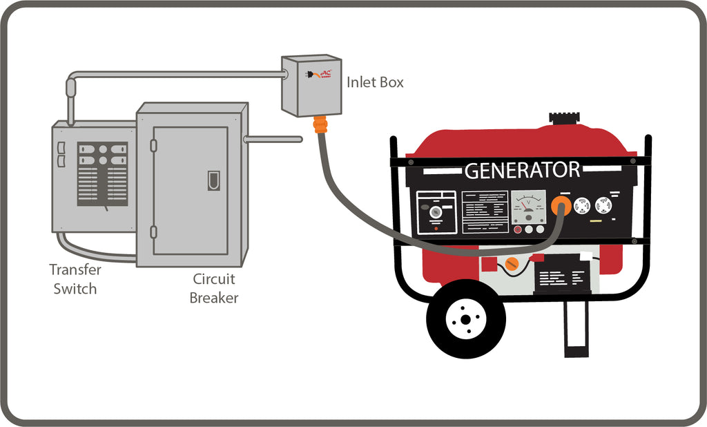 Choosing the Right Power Inlet Box for Your Home Generator Maintenance of Power Inlet Box