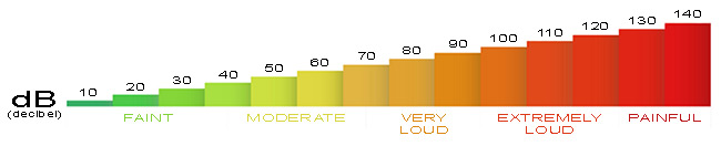 Generator Noise Level Chart